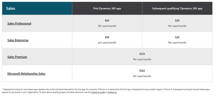 Microsoft Dynamics 365 Sales Pricing Tosinajy