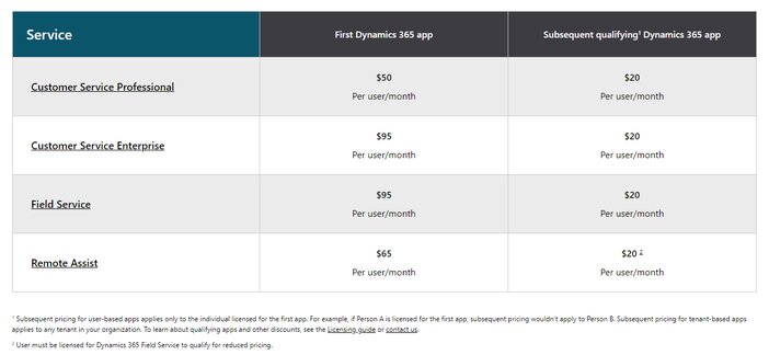 Microsoft Dynamics 365 Service Pricing Tosinajy