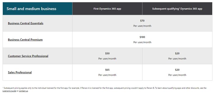 Microsoft Dynamics 365 Small and medium business Pricing Tosinajy